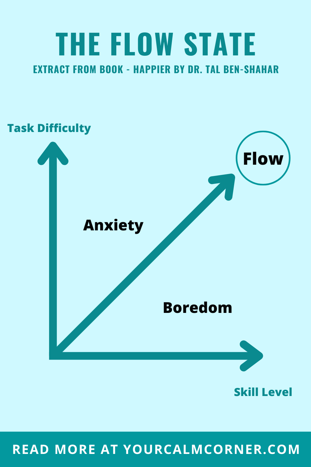 the flow state infographics - how to be happier